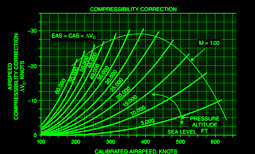 EAS (Equivalent Airspeed)