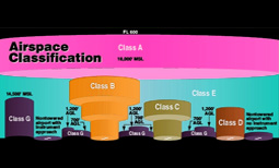National Airspace System (NAS)