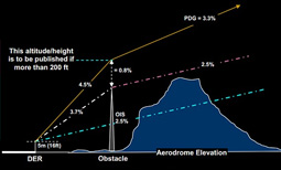 Obstacle Clearance Altitude (OCA)