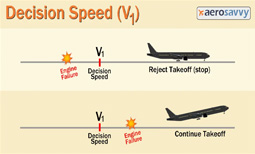 V1 Speed