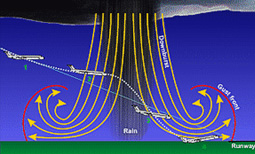 Low-Level Wind Shear
