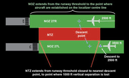 No-Transgression Zone (NTZ)