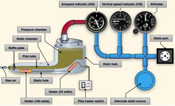 Pitot-Static System