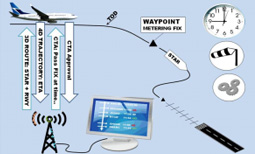 Time of Arrival Control (TOAC)