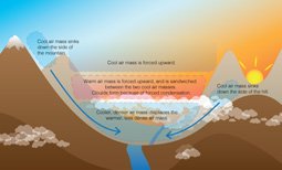 Temperature Inversion