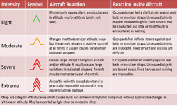 Turbulence Intensity Scale