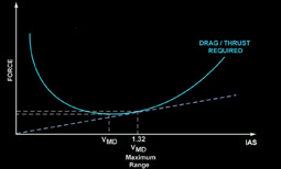 VMD (Minimum Drag Speed)