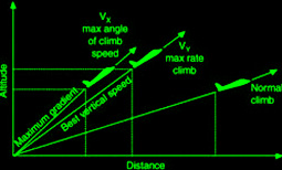 VY (Best Rate-of-Climb Speed)