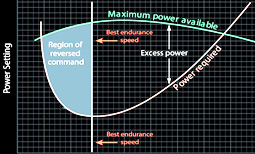 VBE (Best Endurance Speed)