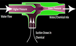 Venturi Effect