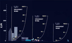 Wind Gradient